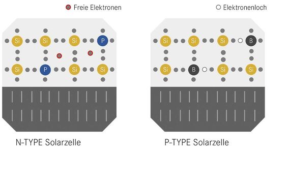 HETEROJUNCTION ZELLKERN AUFBAU