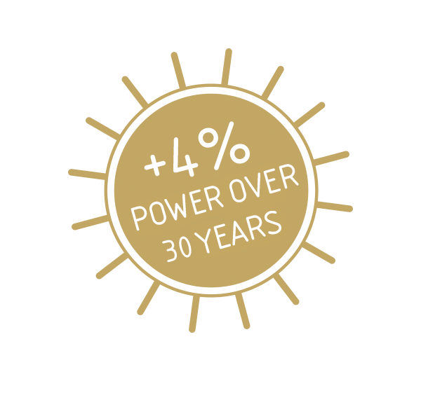 + 4% additional output over a 30-year period