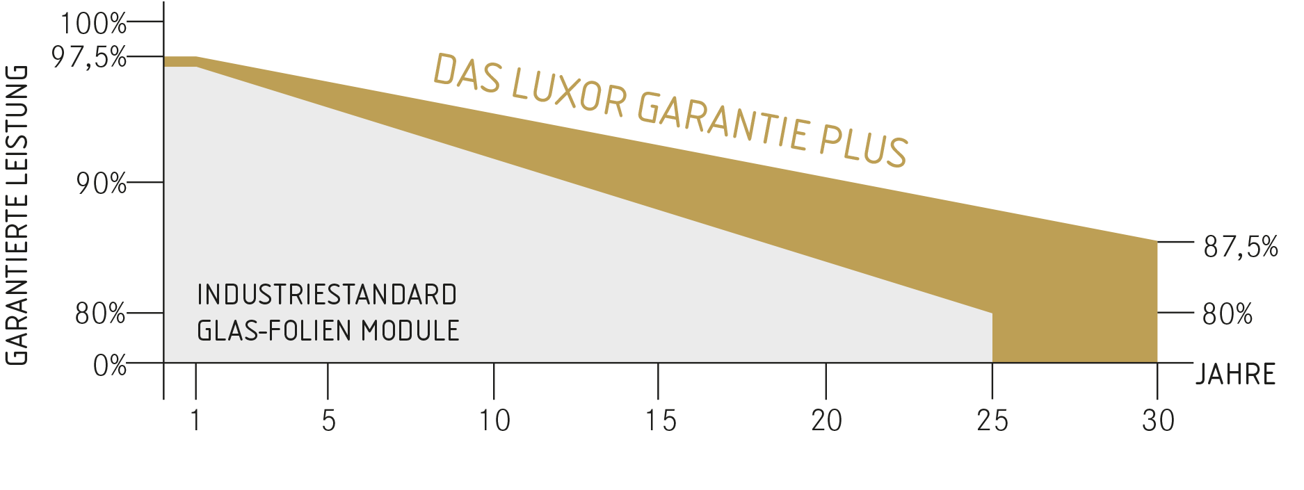 Garantie Grafik - Eco Line Secure Bifacial
