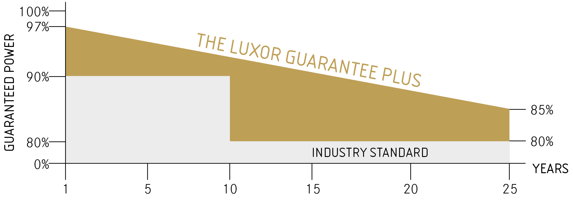 THE LUXOR GUARANTEE PLUS