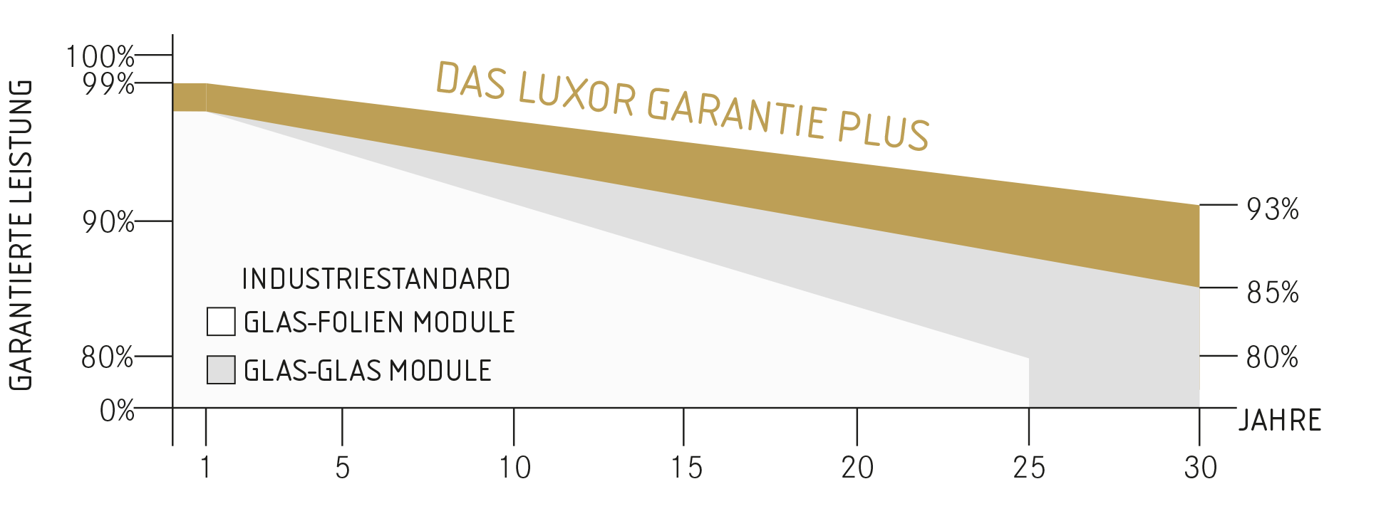 Garantie Grafik ECO Line HJT GG Bifacial