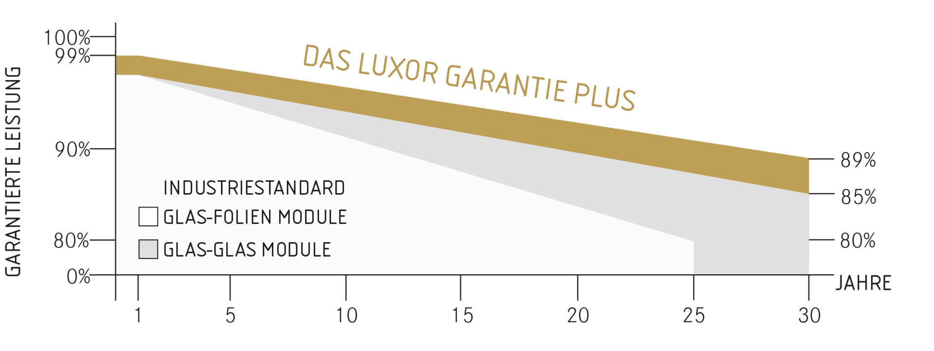 Garantie Grafik ECO Line NTYPE GG Bifacial