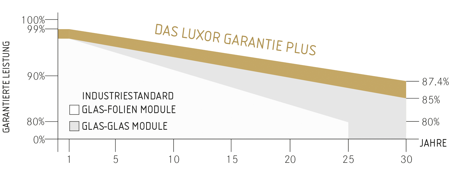ECO LINE CLASSIC Lineare Leistungsgarantie TOPCon