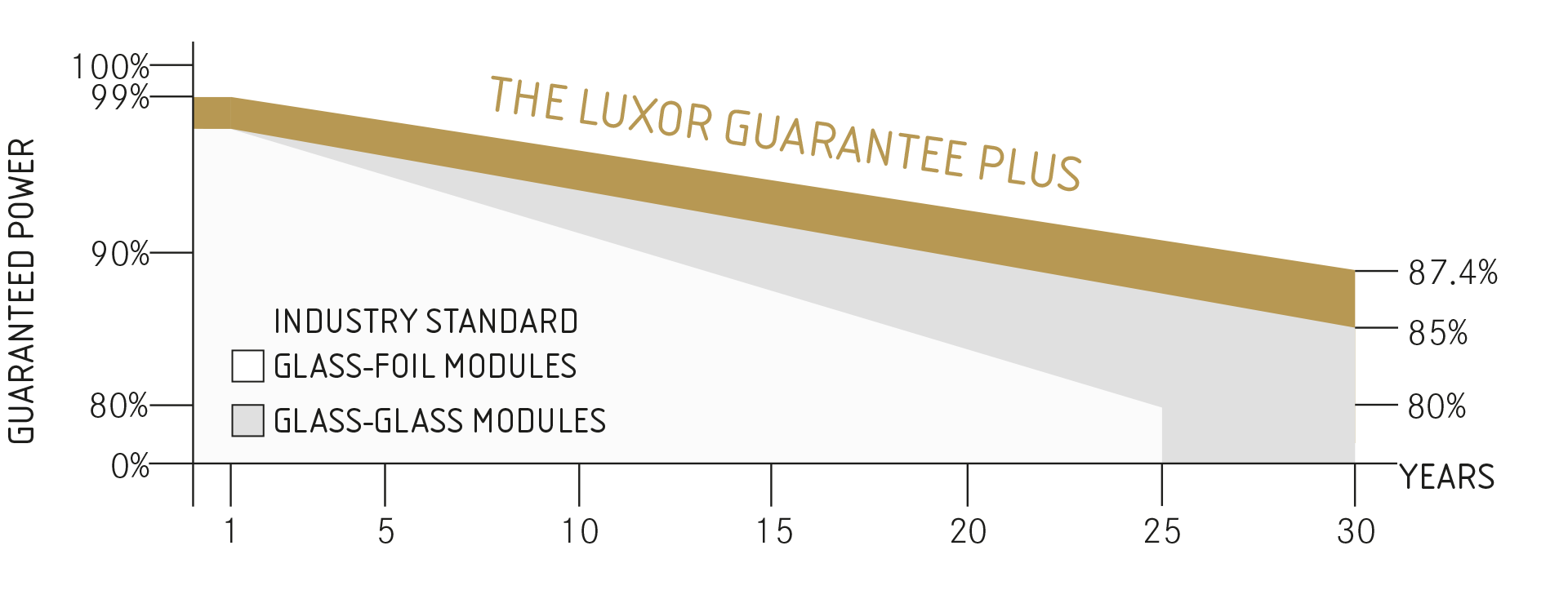 Guaranteed Power - Base Line NTYPE GG Bifacial