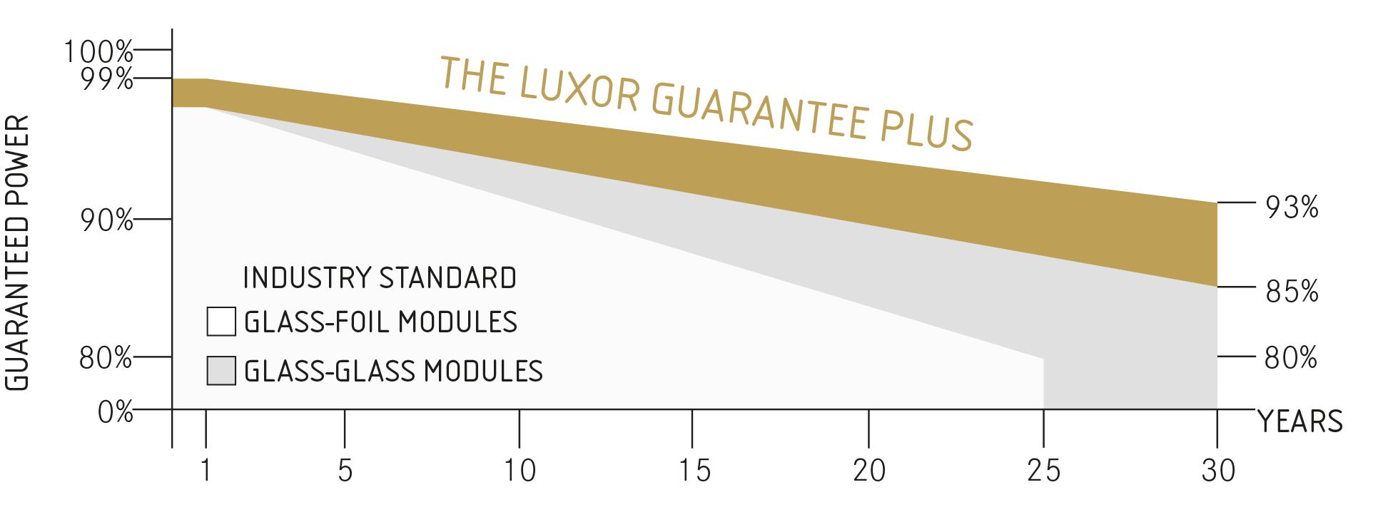 GUARANTEE ECO Line GG HJT Bifacial