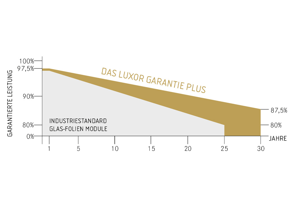 QUALITÄT SOLARMODULE