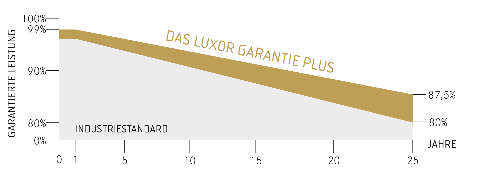 Garantie Grafik Eco Line N-TYPE TOPCon NON-REFELCT